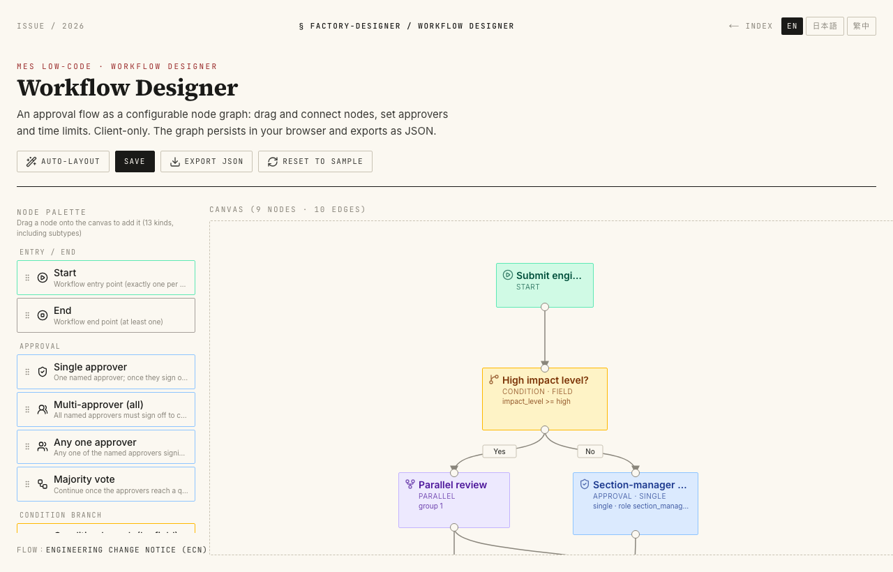 Workflow designer: a node palette, a canvas showing the ECN approval flow stacked top to bottom, and a properties panel.